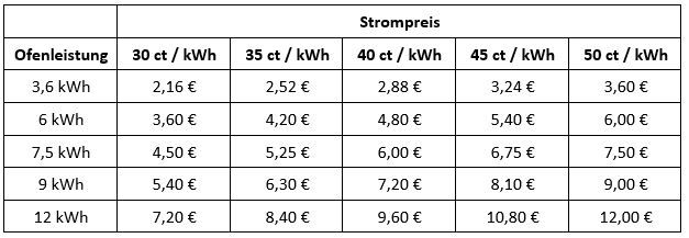 Tabelle: Stromkosten für einen Saunagang