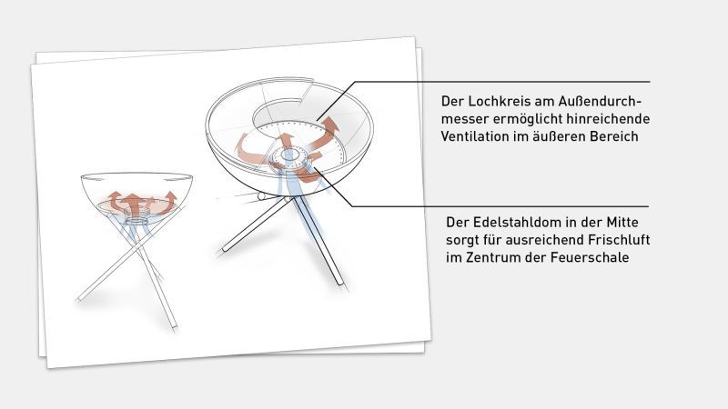 Das zweigliedrige Ventilationssystem der höfats Bowl