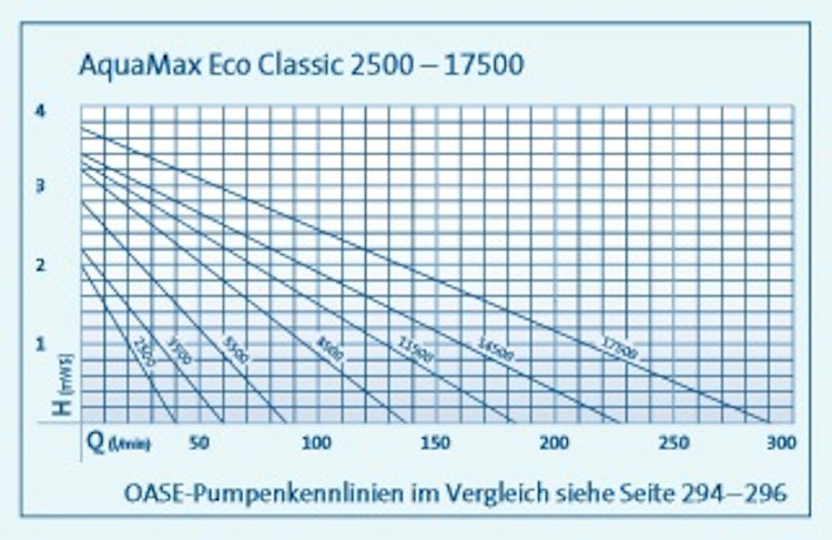 Oase Filter- & Bachlaufpumpe AquaMax Eco Classic 2500