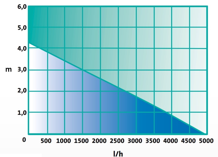 Heissner Smartline ECO Bachlaufpumpe 5000 l/h (HFP5000-00) ab Modell 2021