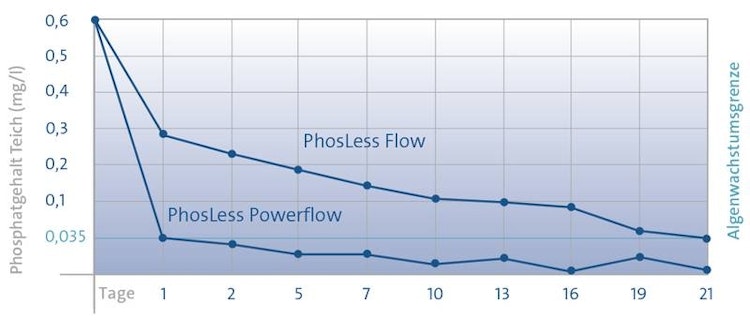 Oase PhosLess Power Flow 3000