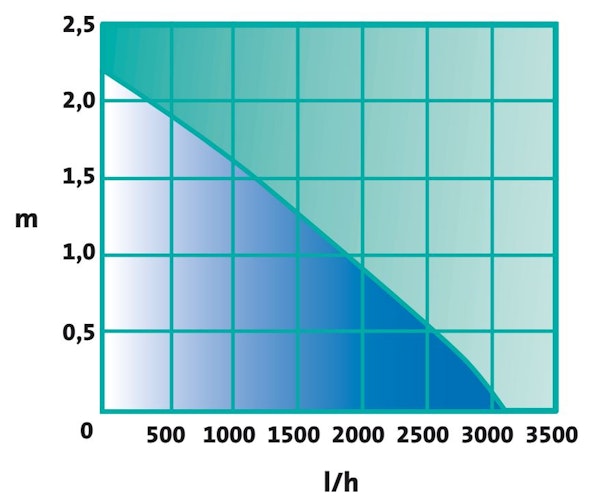 Heissner SMARTLINE Teichpumpenset 3000 l/h (HSP3000-00)