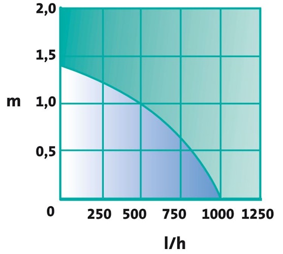 Heissner SMARTLINE Teichaußenfilter mit UVC-Pumpe 1000 l/h (HLF6000-00)