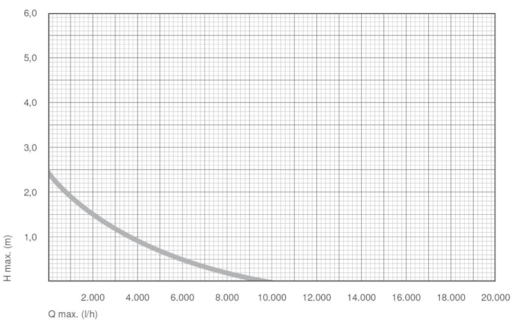 Messner Pumpe eco-X2 10000 (156/005002)