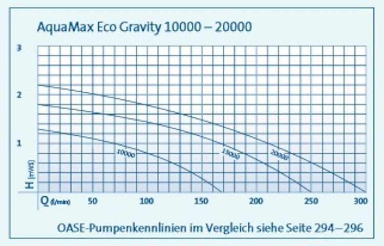 Oase Filterpumpe AquaMax Eco Gravity 10000