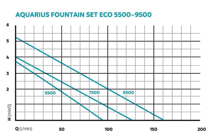Oase Wasserspielpumpe Aquarius Fountain Set Eco 5500