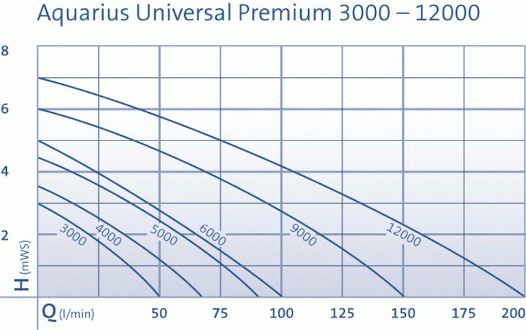 Oase Aquarius Universal Premium Eco 4000