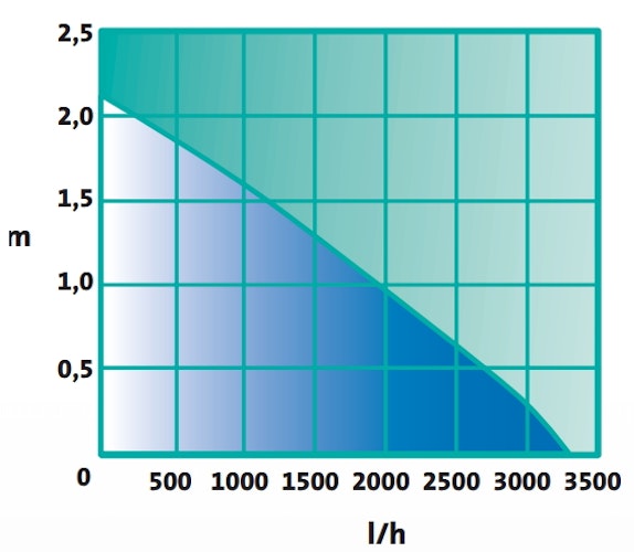 Heissner Smartline ECO Bachlaufpumpe 3300 l/h (HFP3500-00) - bis 2020