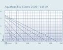 Vorschaubild Oase Filter- & Bachlaufpumpe AquaMax Eco Classic 14500