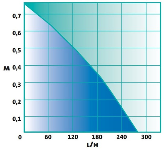 Indoor-Pumpe mit USB Anschluss (P280-USB)