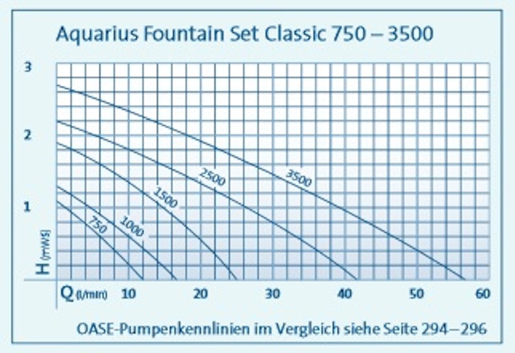Oase Wasserspielpumpe Aquarius Fountain Set Classic 750