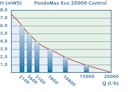 Vorschaubild Pontec Filter- und Bachlaufpumpe PondoMax Eco 20000 Control