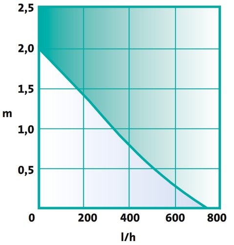 Heissner Solar-Teichpumpen-Set 750 l/h mit LED (SP760-L)