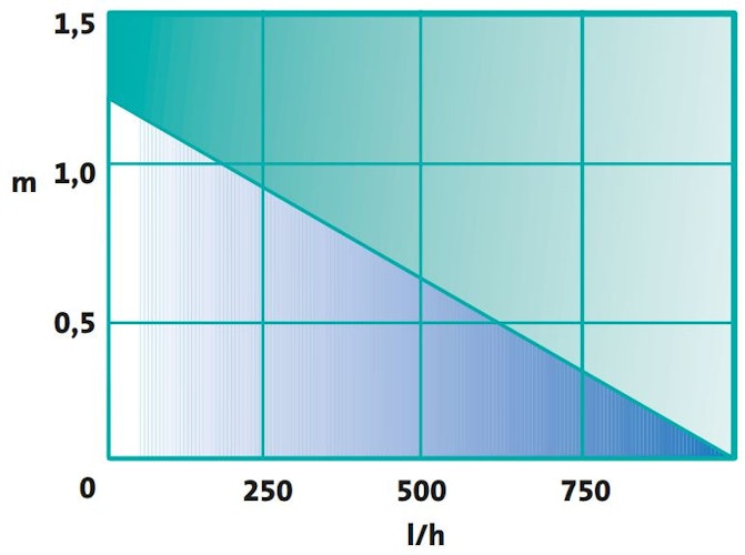 Heissner SMARTLINE Unterwasserfilter-Set mit Wasserspielpumpe - 1000L/h - 9W UVC (FA1000UV-00)