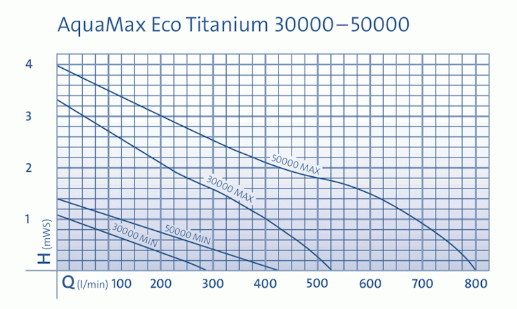 Oase Schwerkraftfilterpumpe AquaMax Eco Titanium 30000 (Modell bis 2020)