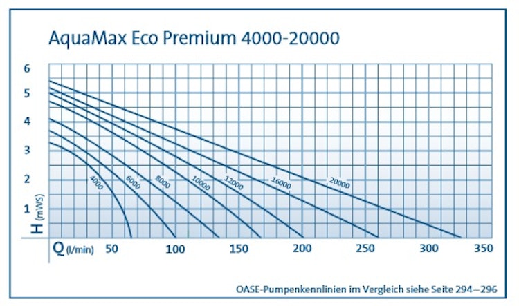 Oase AquaMax Eco Premium 4000