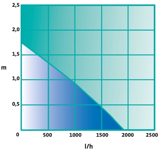 Heissner Aqua Jet - Synchron ECO 1900 l/h (P1900E-00)