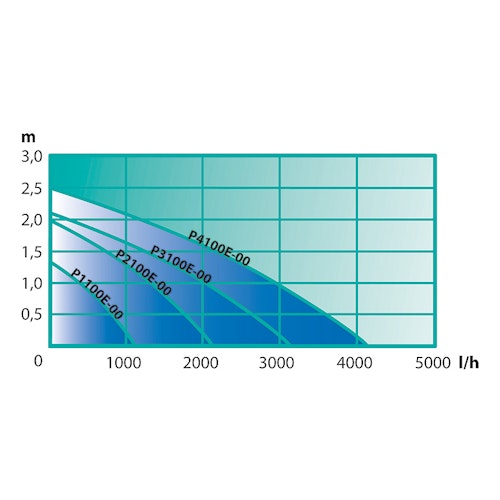 Heissner Aqua Craft - Synchron ECO 2100 l/h (P2100E-00)