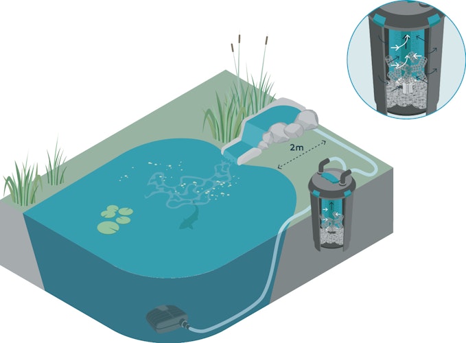 Oase Druckfilter BioPress Set 10000