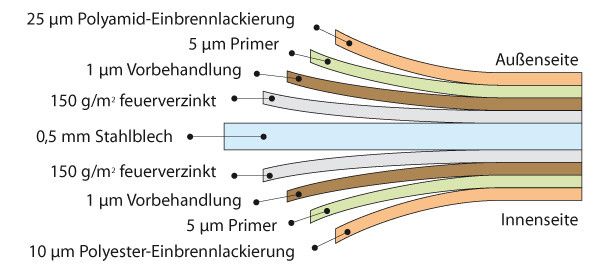 Querschnitt der Biohort Blechqualität