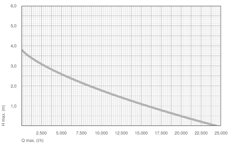 Messner Pumpe eco-X2 plus 25000 (156/005009)