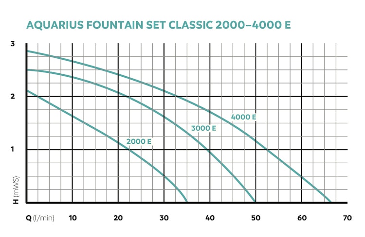 Oase Wasserspielpumpe Aquarius Fountain Set Classic 2000 E