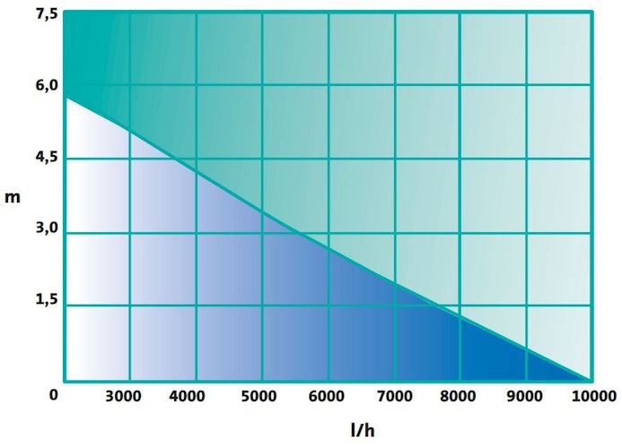 Heissner AQUA CRAFT 10000 l/h, 95W (HFP10000-00)