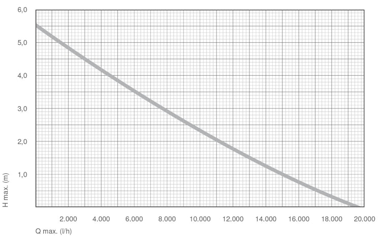 Messner Pumpe eco-X2 20000 (156/005005)