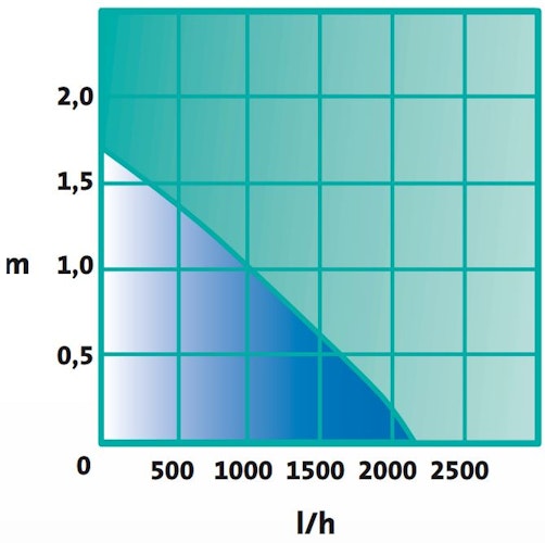 Heissner Smartline ECO Bachlaufpumpe 2200 l/h (HFP2500-00) - bis 2020
