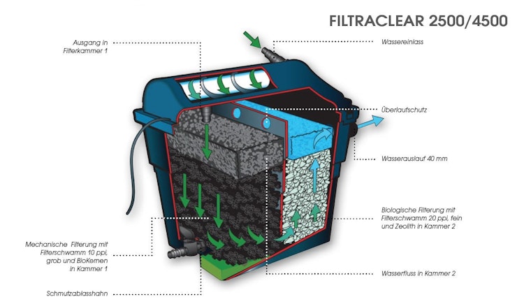 Ubbink Teichfilter FiltraClear 2500 PlusSet