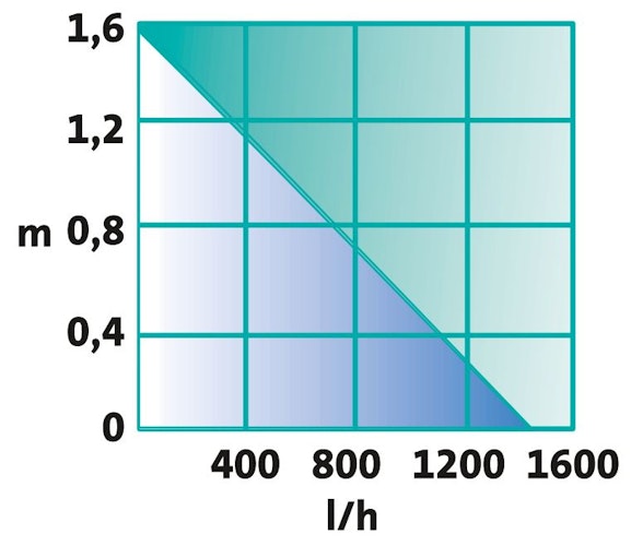 Heissner AQUA STARK ECO Multifunktionspumpe 700-1.400 l/h (P1400E-00)