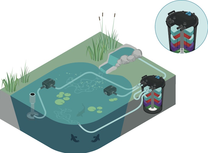 Oase Druckfilter FiltoClear 60000 (96896)