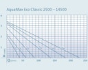 Vorschaubild Oase Filter- & Bachlaufpumpe AquaMax Eco Classic 5500