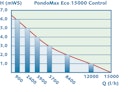 Vorschaubild Pontec Filter- und Bachlaufpumpe PondoMax Eco 15000 Control