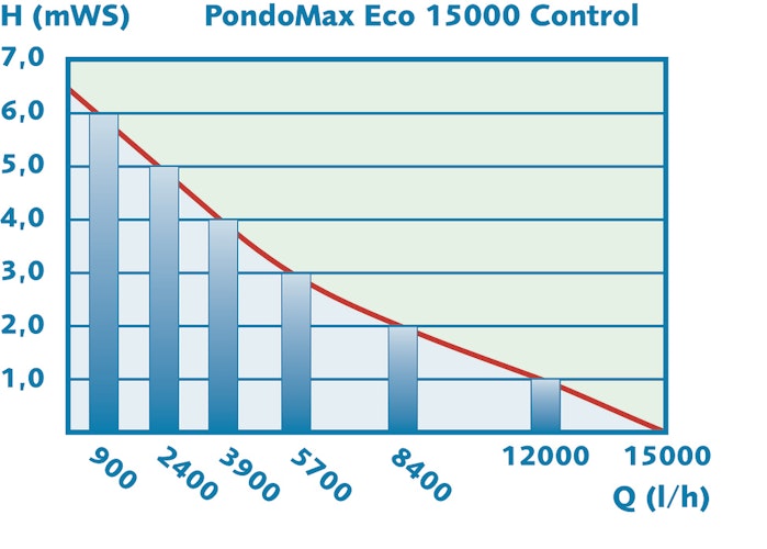 Pontec Filter- und Bachlaufpumpe PondoMax Eco 15000 Control