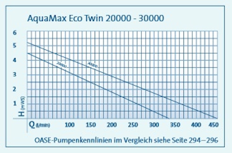 Oase Filter- und Bachlaufpumpe AquaMax Eco Twin 30000