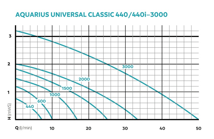 Oase Wasserspiel- & Brunnenpumpe Aquarius Universal Classic 1500