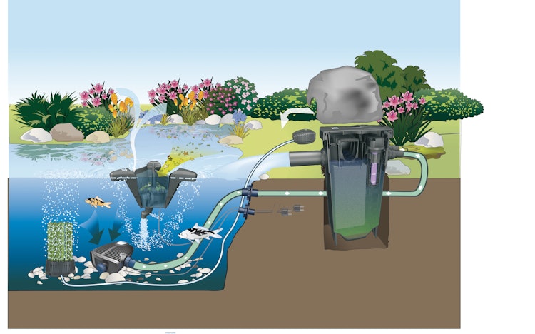 Oase Durchlauffilter FiltoMatic CWS Set 7000