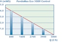 Vorschaubild Pontec Filter- und Bachlaufpumpe PondoMax Eco 5000 Control