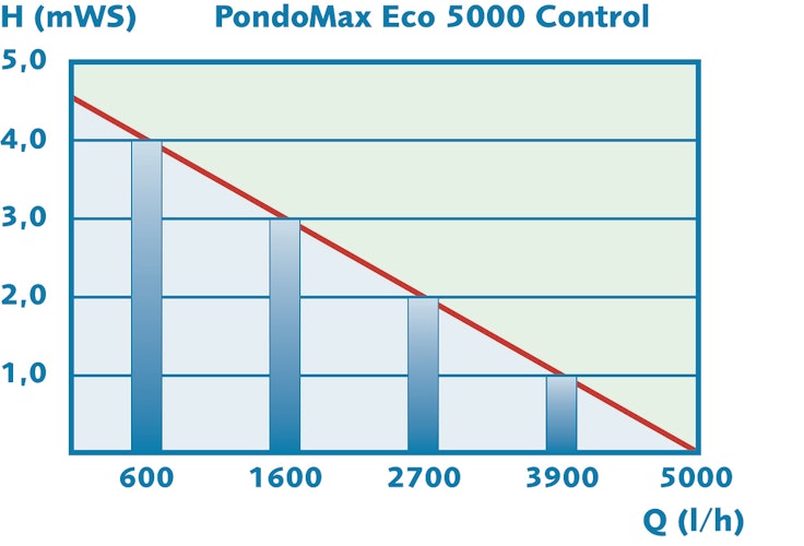 Pontec Filter- und Bachlaufpumpe PondoMax Eco 5000 Control
