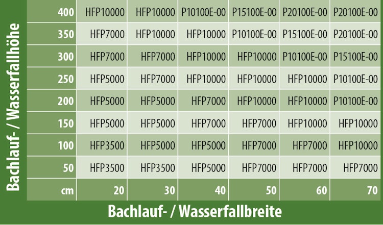 Heissner AQUA CRAFT 10000 l/h, 95W (HFP10000-00)