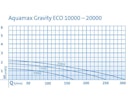 Vorschaubild Oase Filterpumpe AquaMax Eco Gravity 15000