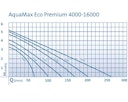 Vorschaubild Oase Aquamax Eco Premium 10000