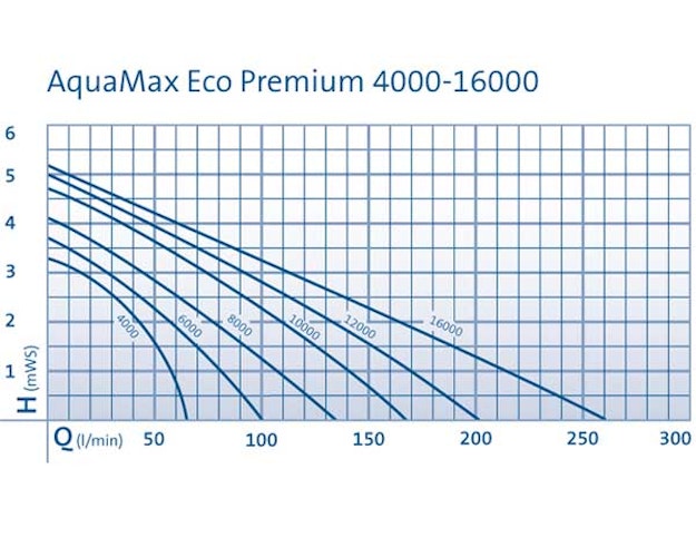 Oase Aquamax Eco Premium 10000