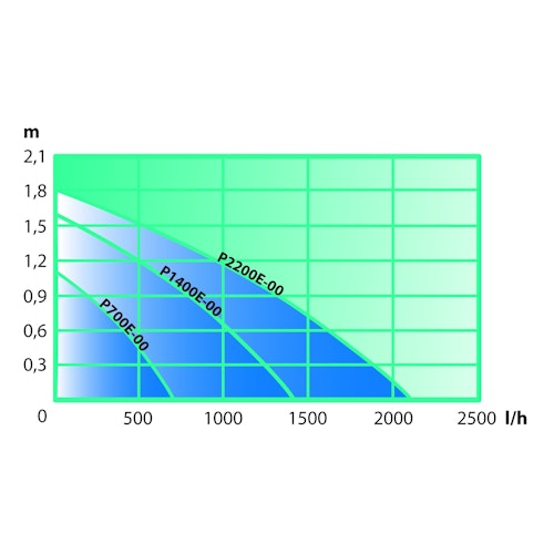 Heissner Aqua Stark Multifunktionspumpe P700E-i (P700E-i)