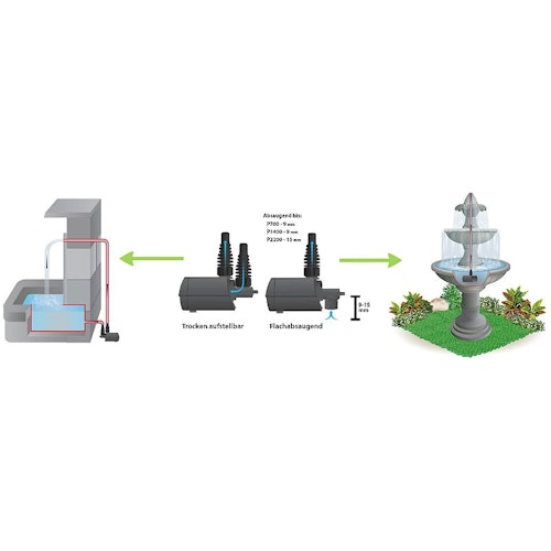 Heissner Aqua Stark Multifunktionspumpe P700E-i (P700E-i)