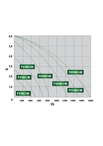 Heissner Aqua Craft - Asynchron ECO 6600 l/h (P6100E-00)