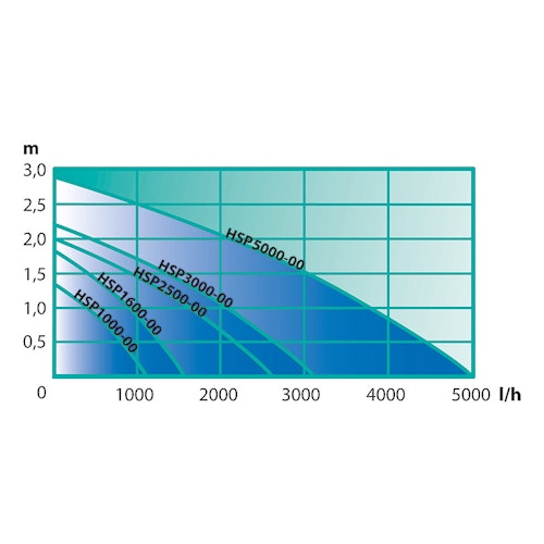 Heissner Smartline ECO Wasserpielpumpe 2500 l/h (HSP2500-00)